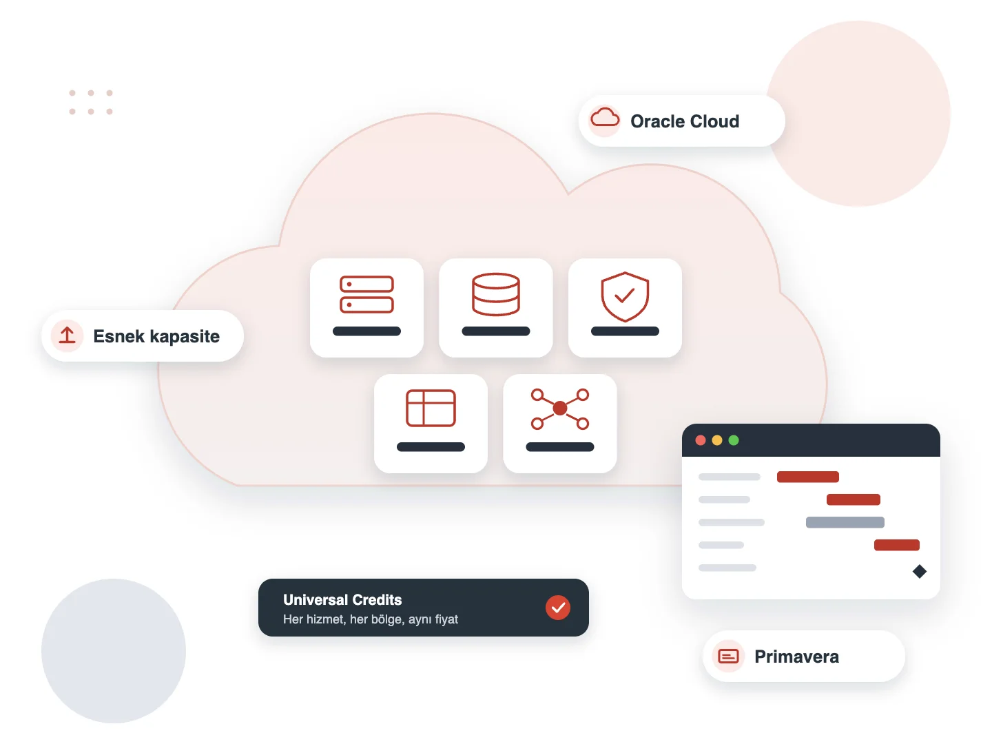 Oracle Cloud Infrastructure hizmetleri ve OCI üzerinde çalışan Primavera